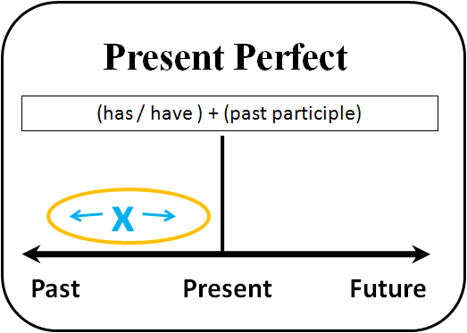 present perfect tense