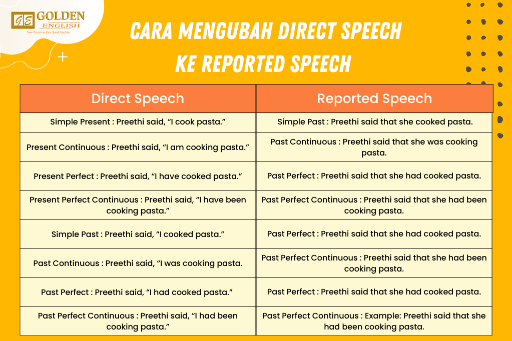 reported speech