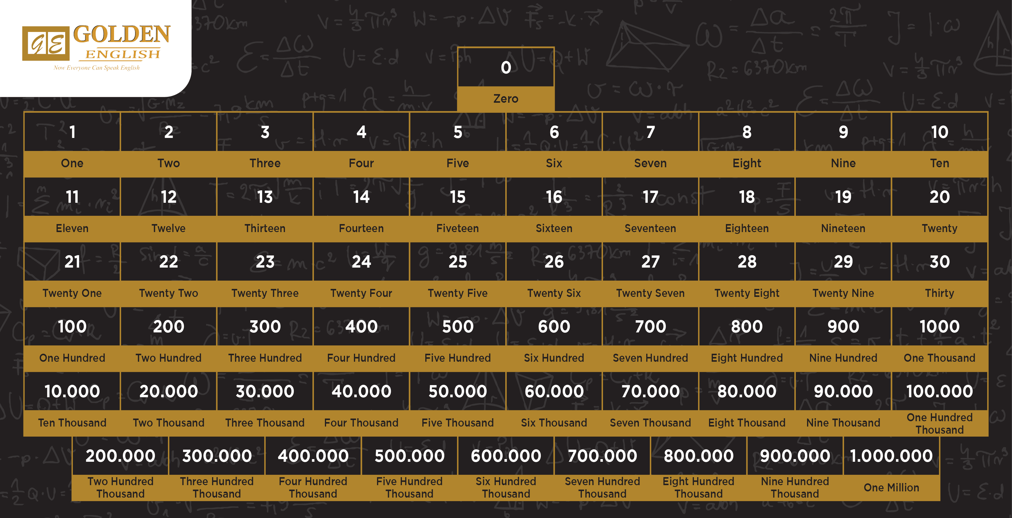 Numbers Angka dalam Bahasa Inggris